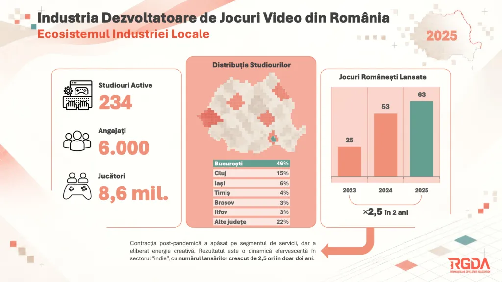 Industria de game development din România, cifră de afaceri de peste 340 milioane EUR în 2025. Peste 60 de titluri românești lansate (raport)