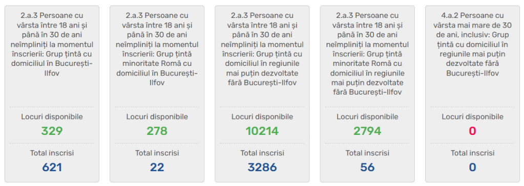 Startup Nation: Situația contractelor semnate pentru finanțările de max. 250.000 lei pe firmă. Câte contracte s-au semnat la Femeia Antreprenor și SME Eco-Tech